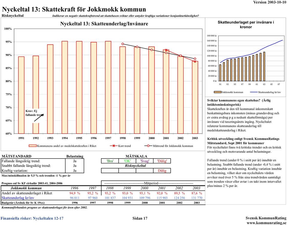 Skatteunderlag kr/inv 7% 65% 6% Krav: Ej fallande trend 1991 1992 1993 1994 1995 1996 1997 1998 1999 2 21 22 23 MÄTSTANDARD Belastning MÄTSKALA Fallande långsiktig trend: Ja 'Bra' 'OK' 'Svag' 'Dålig'