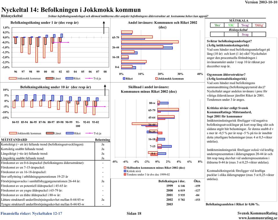 (dec resp år) 84-93 85-94 86-95 87-96 88-97 89-98 9-99 91-1 92-1 93-2 Jokkmokk kommun Länet Riket Två ja 65-79 26-44 16-18 -6 Andel invånare: Kommunen och Riket 22 (dec) % 1% 2% 3% 4% Riket Jokkmokk