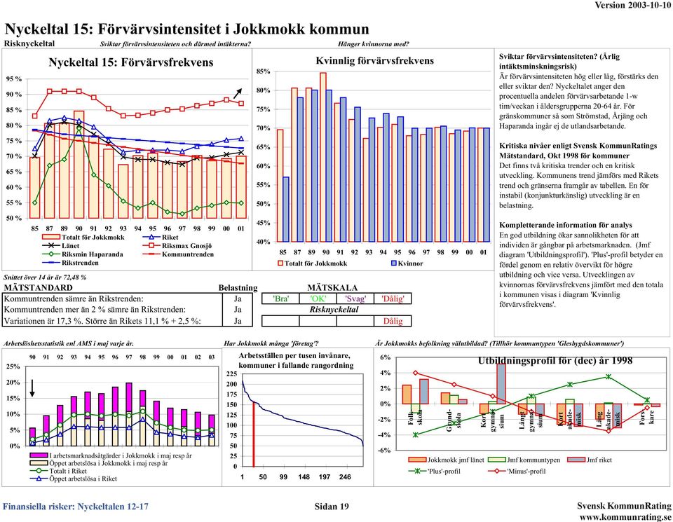 Rikstrenden Kvinnlig förvärvsfrekvens Snittet över 14 år är 72,48 % MÄTSTANDARD Belastning MÄTSKALA Kommuntrenden sämre än Rikstrenden: Ja 'Bra' 'OK' 'Svag' 'Dålig' Kommuntrenden mer än 2 % sämre än