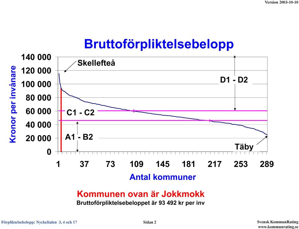 kommuner Kommunen ovan är Jokkmokk Bruttoförpliktelsebeloppet är 93