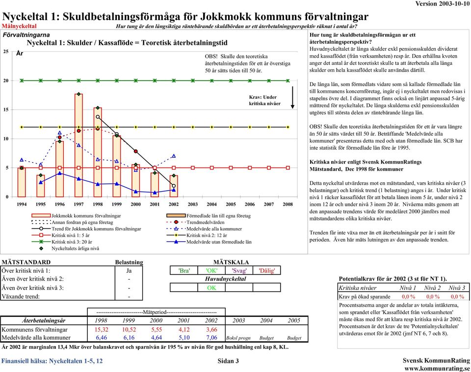 1,46 Krav: Under kritiska nivåer Hur tung är skuldbetalningsförmågan ur ett återbetalningsperspektiv?