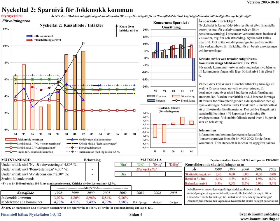 Nyckeltal 2: Kassaflöde / Intäkter Krav: Över Nyckeltalet är är kassaflödet (dvs (dvs resultatet resultatet efter finansiella efter finansiella poster Omsättning 12% 2% justerat kritiska nivåer