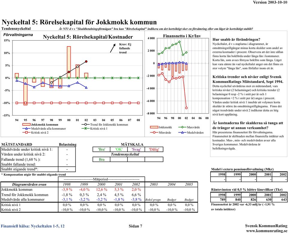 Förvaltningarna 15% 1% 5% % -5% -1% -15% Nyckeltal 5: Rörelsekapital/Kostnader Krav: Ej fallande trend 94 95 96 97 98 99 1 2 3 4 5 6 7 8 Jokkmokk kommun Trend för Jokkmokk kommun Medelvärde alla