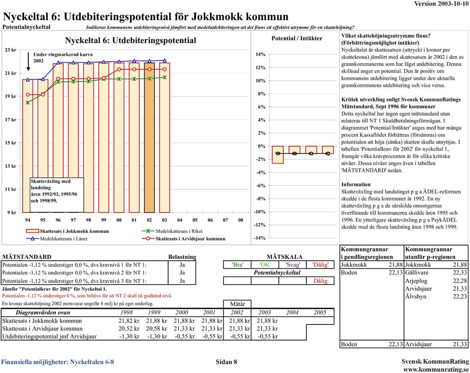 Nyckeltal 6: Utdebiteringspotential 94 95 96 97 98 99 1 2 3 4 5 6 7 8 Skattesats i Jokkmokk kommun Medelskattesats i Länet Medelskattesats i Riket Skattesats i Arvidsjaur kommun 1,9 Kommungrannar