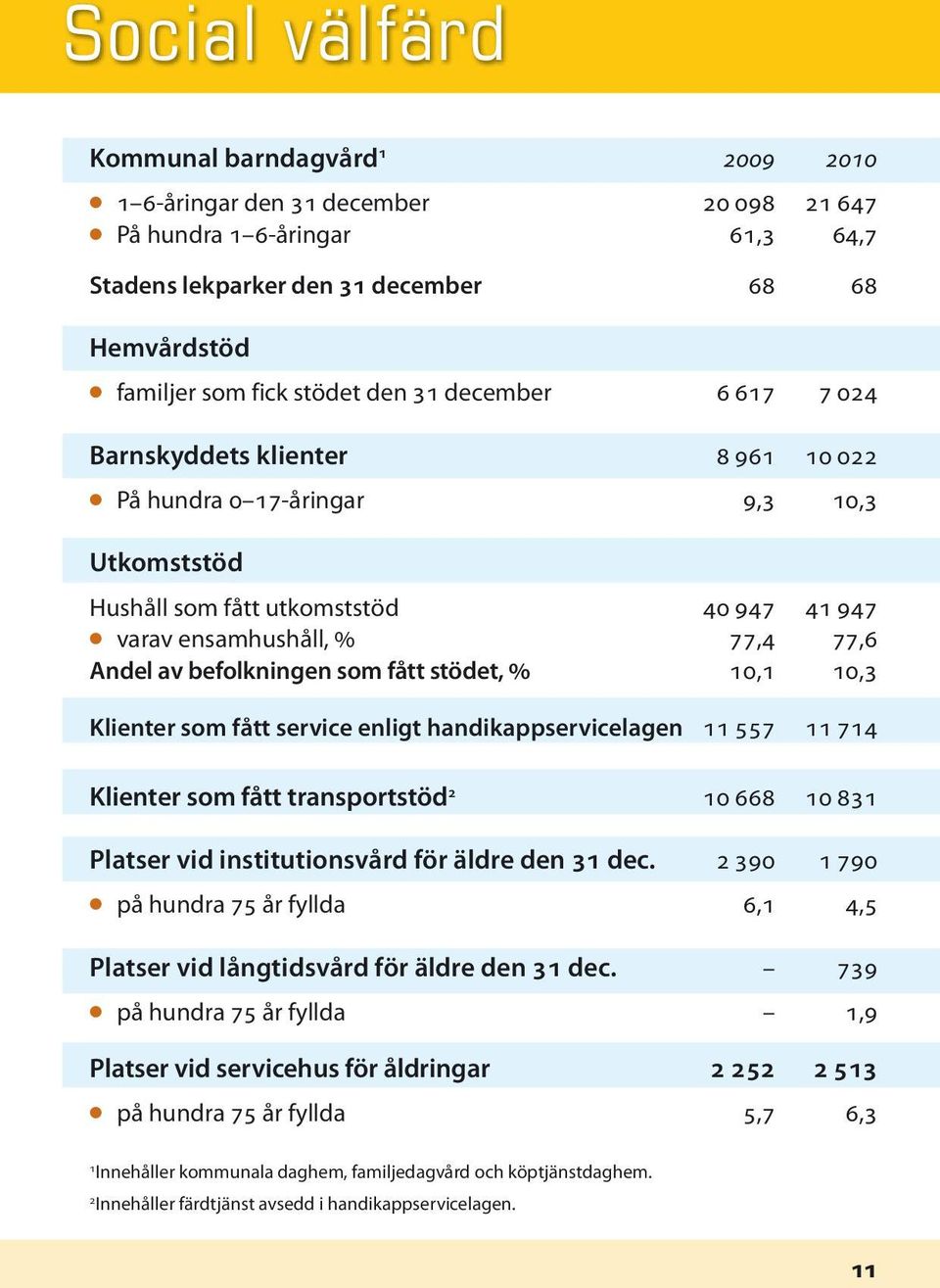 av befolkningen som fått stödet, % 10,1 10,3 Klienter som fått service enligt handikappservicelagen 11 557 11 714 Klienter som fått transportstöd 2 10 668 10 831 Platser vid institutionsvård för