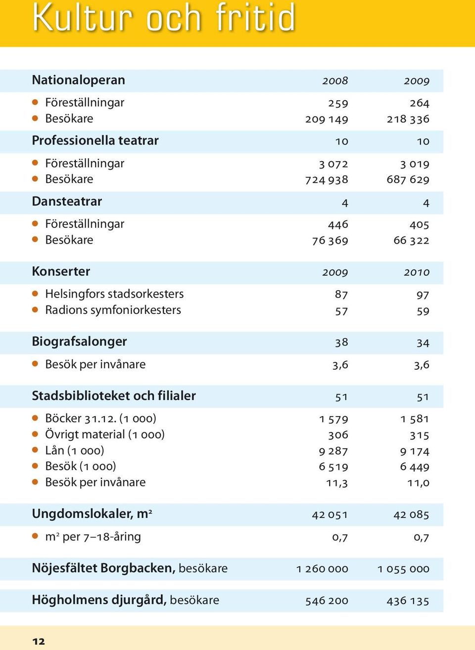 per invånare 3,6 3,6 Stadsbiblioteket och filialer 51 51 l Böcker 31.12.