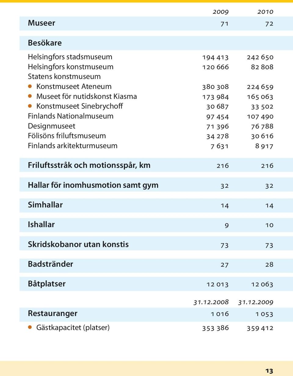 friluftsmuseum 34 278 30 616 Finlands arkitekturmuseum 7 631 8 917 Friluftsstråk och motionsspår, km 216 216 Hallar för inomhusmotion samt gym 32 32 Simhallar 14 14