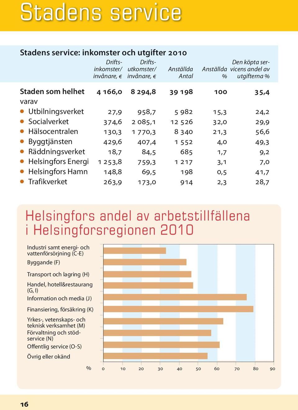 429,6 407,4 1 552 4,0 49,3 l Räddningsverket 18,7 84,5 685 1,7 9,2 l Helsingfors Energi 1 253,8 759,3 1 217 3,1 7,0 l Helsingfors Hamn 148,8 69,5 198 0,5 41,7 l Trafikverket 263,9 173,0 914 2,3 28,7