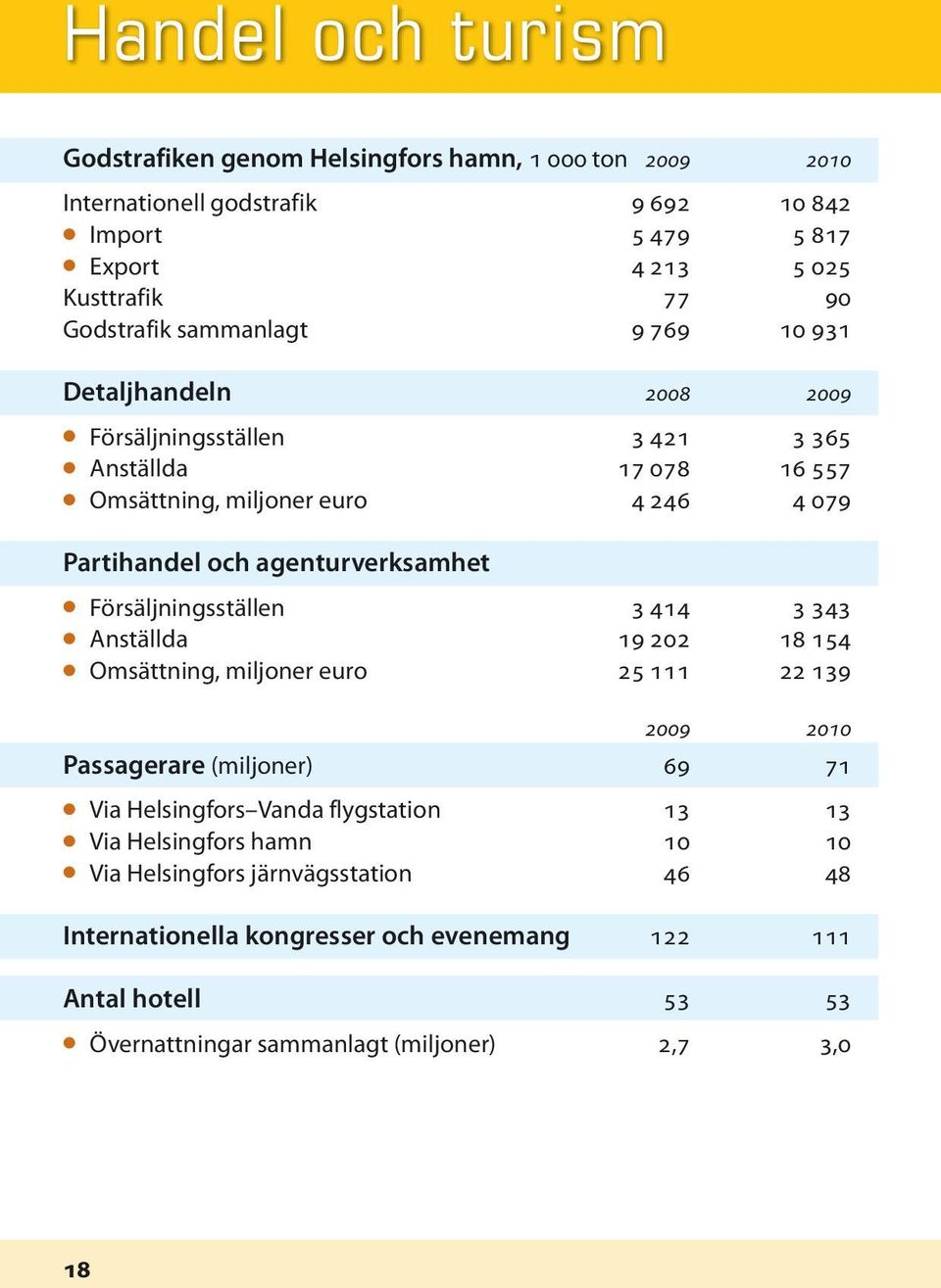 Försäljningsställen 3 414 3 343 l Anställda 19 202 18 154 l Omsättning, miljoner euro 25 111 22 139 2009 2010 Passagerare (miljoner) 69 71 l Via Helsingfors Vanda flygstation 13 13 l