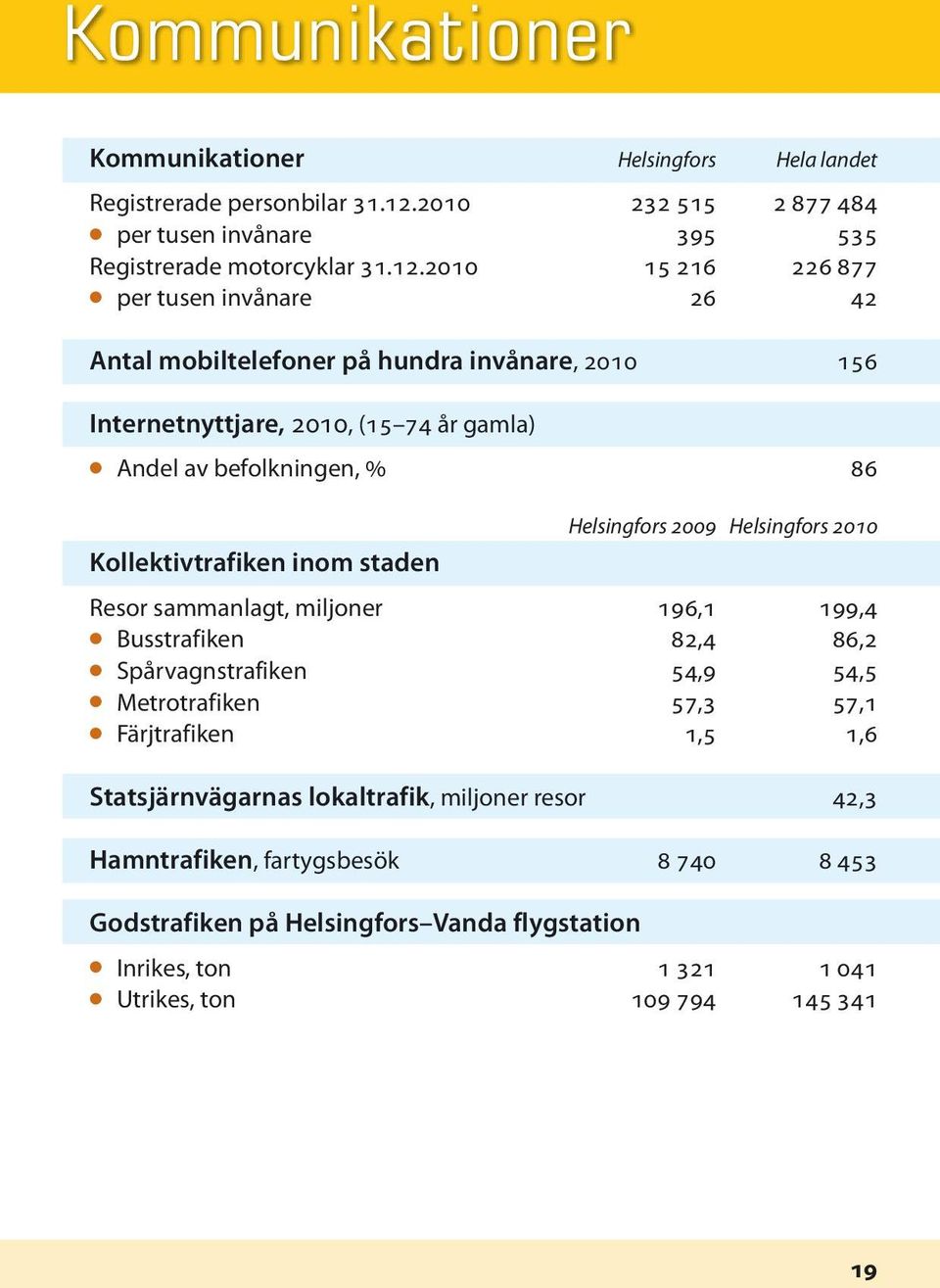 2010 15 216 226 877 l per tusen invånare 26 42 Antal mobiltelefoner på hundra invånare, 2010 156 Internetnyttjare, 2010, (15 74 år gamla) l Andel av befolkningen, % 86 Kollektivtrafiken