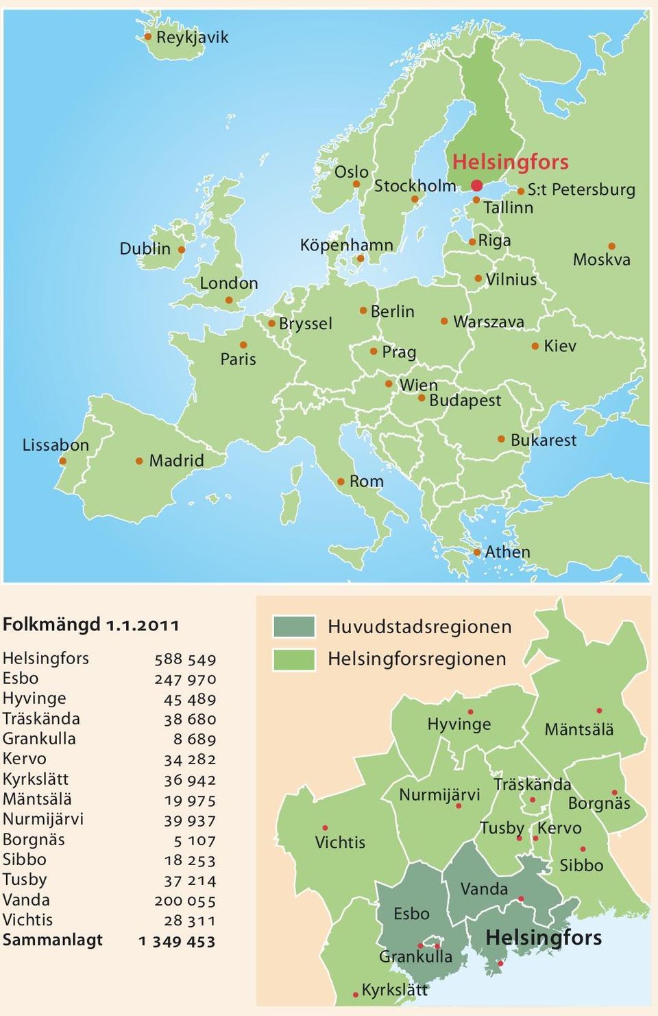 1.2011 Helsingfors 588 549 Esbo 247 970 Hyvinge 45 489 Träskända 38 680 Grankulla 8 689 Kervo 34 282 Kyrkslätt 36 942 Mäntsälä 19 975 Nurmijärvi 39