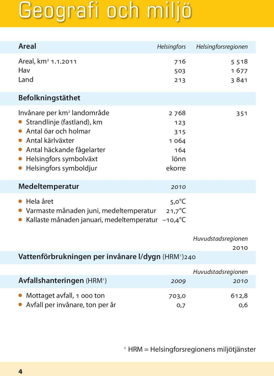 l Antal häckande fågelarter 164 l Helsingfors symbolväxt lönn l Helsingfors symboldjur ekorre Medeltemperatur 2010 l Hela året 5,0 C l Varmaste månaden juni, medeltemperatur 21,7 C l