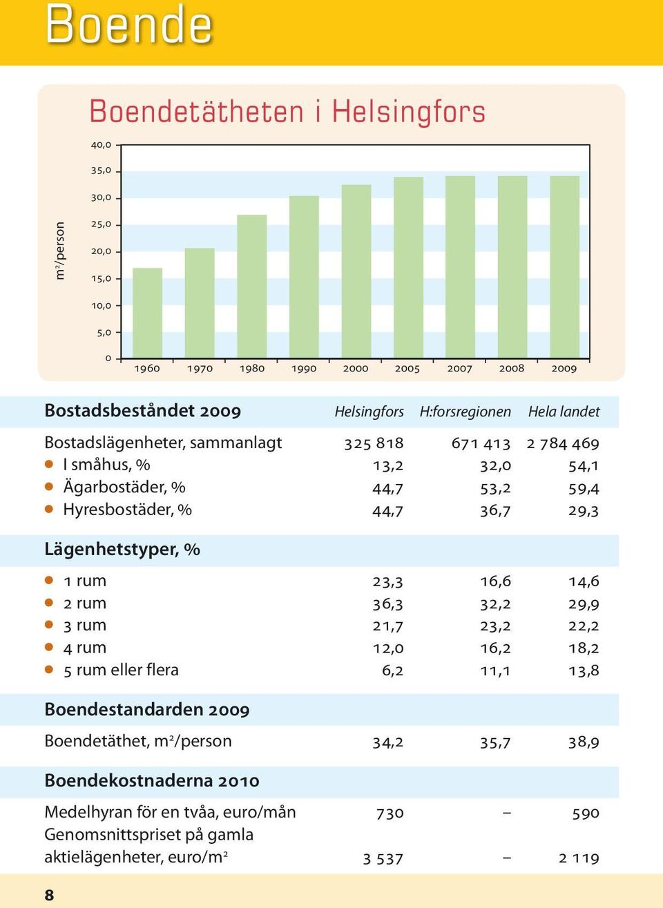 36,7 29,3 Lägenhetstyper, % l 1 rum 23,3 16,6 14,6 l 2 rum 36,3 32,2 29,9 l 3 rum 21,7 23,2 22,2 l 4 rum 12,0 16,2 18,2 l 5 rum eller flera 6,2 11,1 13,8 Boendestandarden