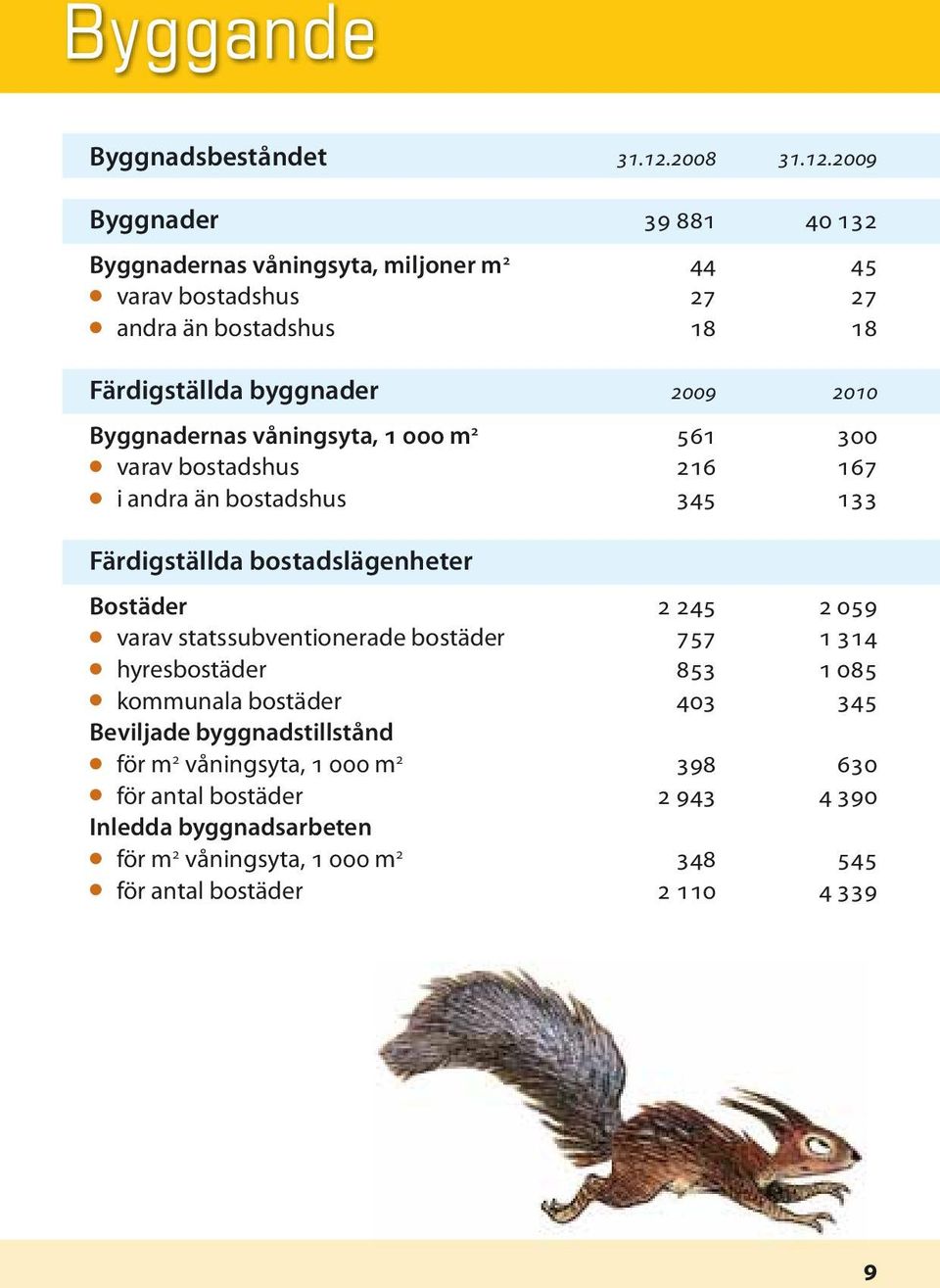 2009 Byggnader 39 881 40 132 Byggnadernas våningsyta, miljoner m 2 44 45 l varav bostadshus 27 27 l andra än bostadshus 18 18 Färdigställda byggnader 2009 2010