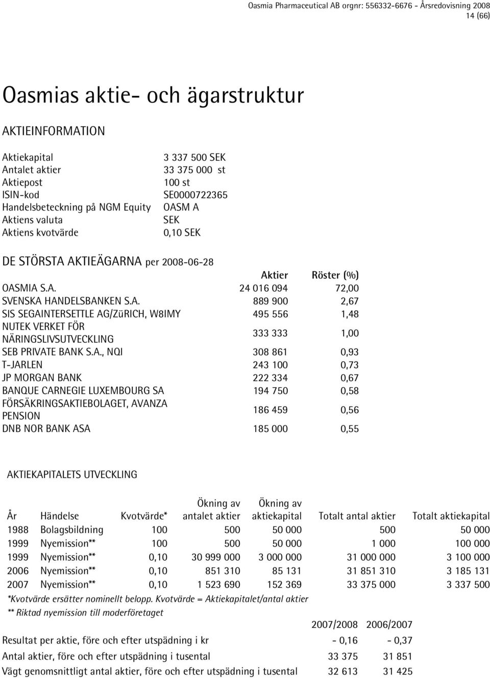 A., NQI 308 861 0,93 T-JARLEN 243 100 0,73 JP MORGAN BANK 222 334 0,67 BANQUE CARNEGIE LUXEMBOURG SA 194 750 0,58 FÖRSÄKRINGSAKTIEBOLAGET, AVANZA PENSION 186 459 0,56 DNB NOR BANK ASA 185 000 0,55