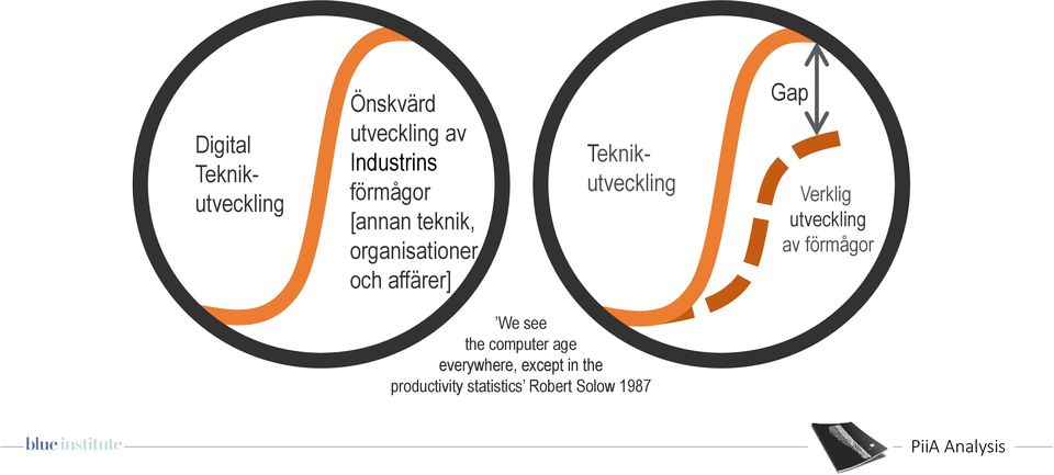 Teknikutveckling Gap Verklig utveckling av förmågor We see the