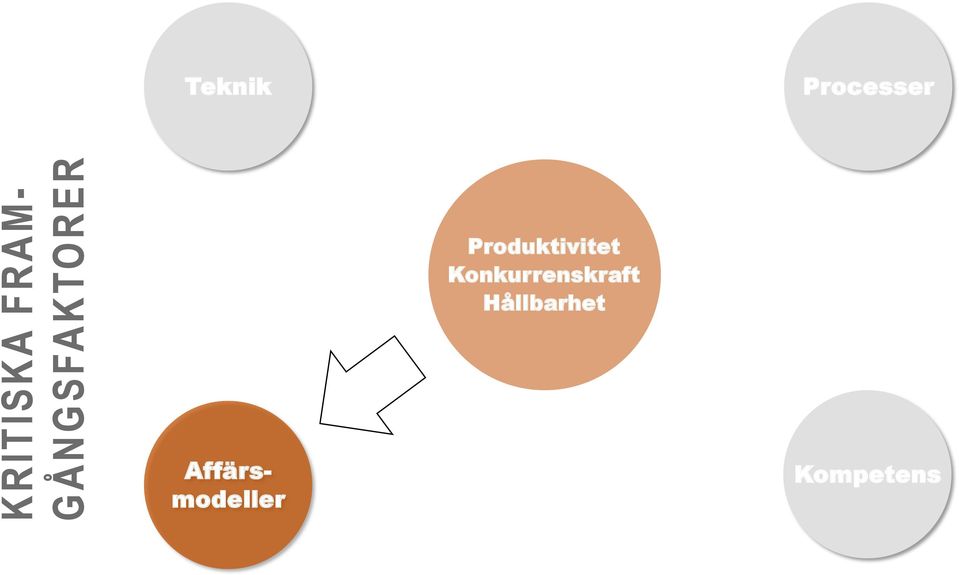 Processer Produktivitet