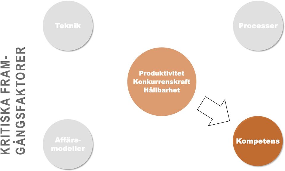 Processer Produktivitet