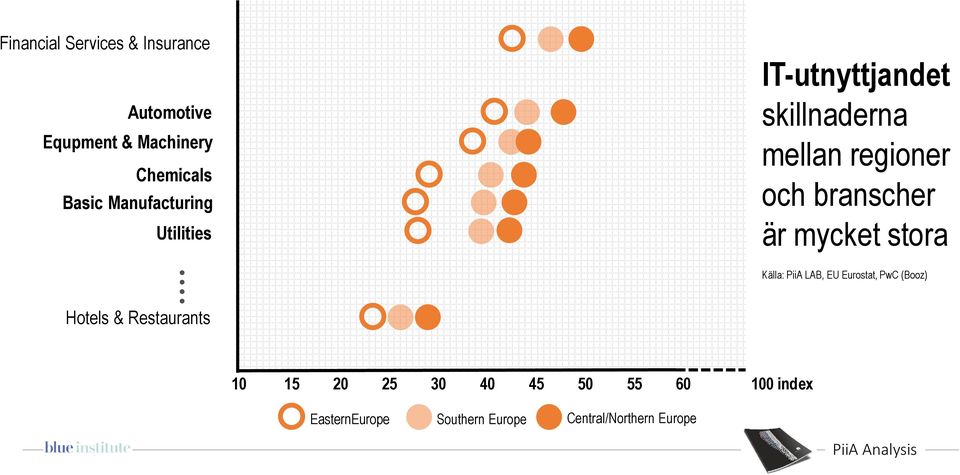 är mycket stora Källa: PiiA LAB, EU Eurostat, PwC (Booz) Hotels & Restaurants 10 15