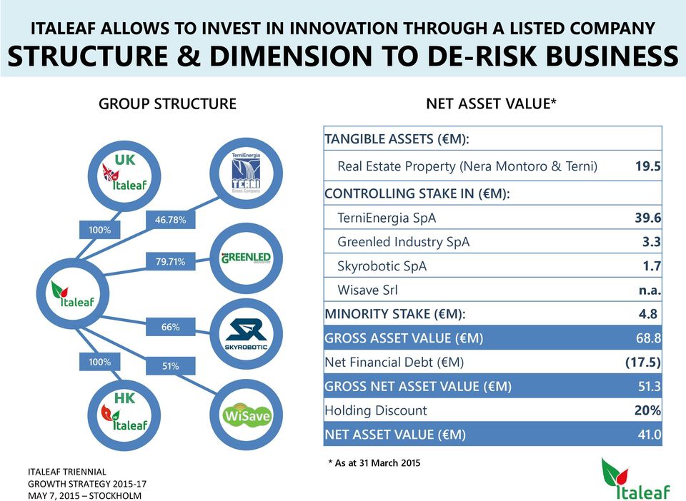 71% 66% 51% CONTROLLING STAKE IN ( M): TerniEnergia SpA 39.6 Greenled Industry SpA 3.3 Skyrobotic SpA 1.7 Wisave Srl n.a. MINORITY STAKE ( M): 4.