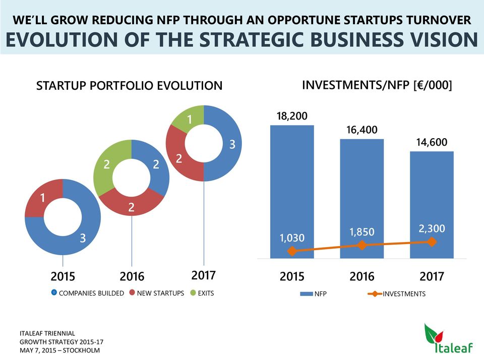 INVESTMENTS/NFP [ /000] 2 2 2 1 3 18,200 16,400 14,600 1 2 3 1,030 1,850