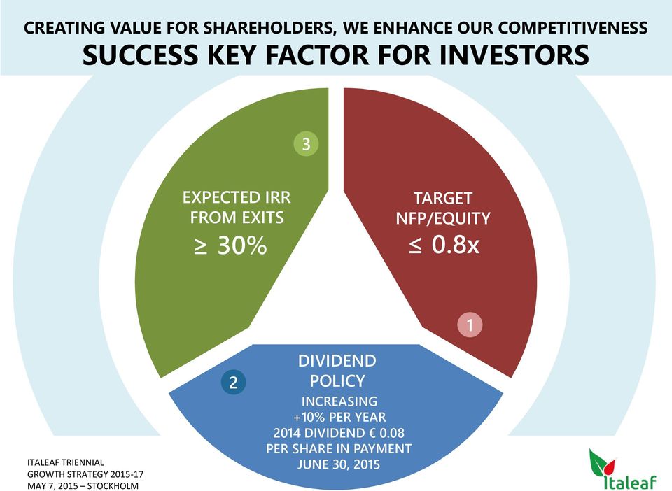 IRR FROM EXITS 30% TARGET NFP/EQUITY 0.