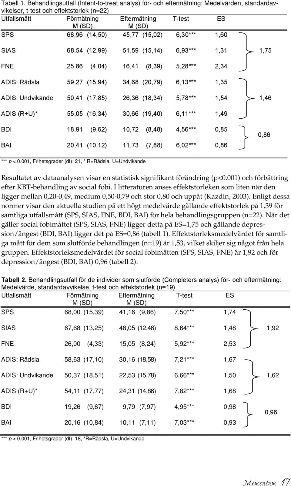 68,96 (14,50) 45,77 (15,02) 6,30*** 1,60 SIAS 68,54 (12,99) 51,59 (15,14) 6,93*** 1,31 1,75 FNE 25,86 (4,04) 16,41 (8,39) 5,28*** 2,34 ADIS: Rädsla 59,27 (15,94) 34,68 (20,79) 6,13*** 1,35 ADIS: