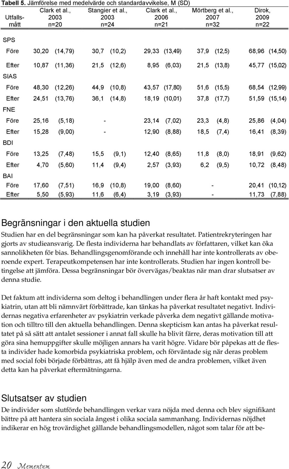 44,9 (10,8) 43,57 (17,80) 51,6 (15,5) 68,54 (12,99) Efter 24,51 (13,76) 36,1 (14,8) 18,19 (10,01) 37,8 (17,7) 51,59 (15,14) FNE Före 25,16 (5,18) - 23,14 (7,02) 23,3 (4,8) 25,86 (4,04) Efter 15,28