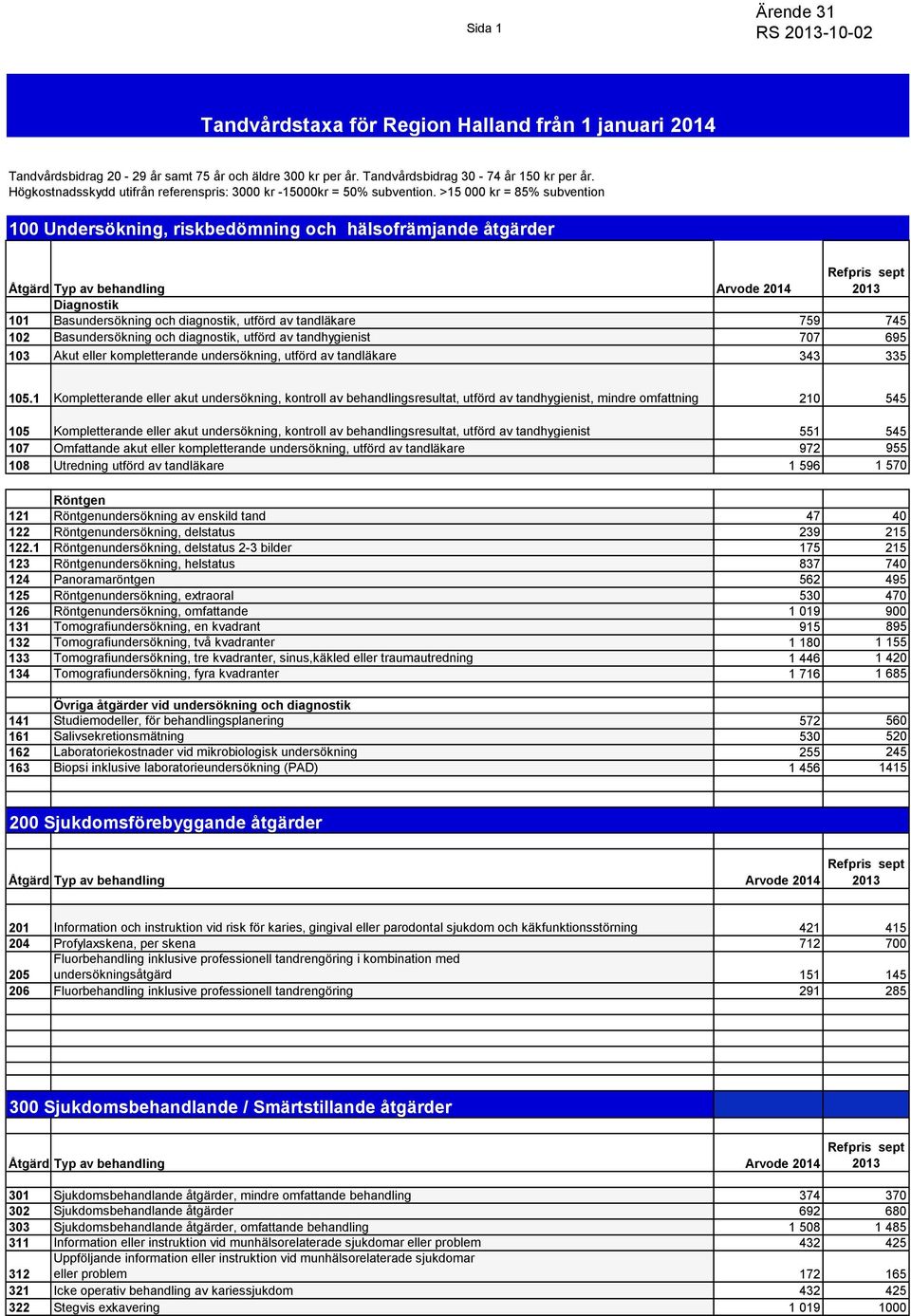 >15 000 kr = 85% subvention 100 Undersökning, riskbedömning och hälsofrämjande åtgärder Diagnostik 101 Basundersökning och diagnostik, utförd av tandläkare 759 745 102 Basundersökning och diagnostik,