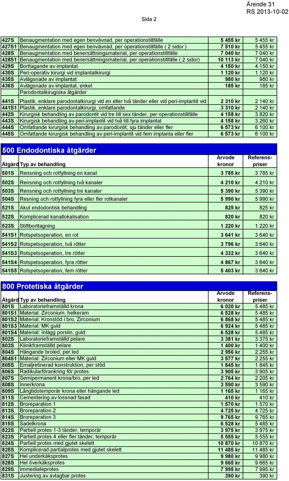 Borttagande av implantat 4 150 kr 4 150 kr 430S Peri-operativ kirurgi vid implantatkirurgi 1 120 kr 1 120 kr 435S Avlägsnade av implantat 980 kr 980 kr 436S Avlägsnade av implantat, enkel 185 kr 185