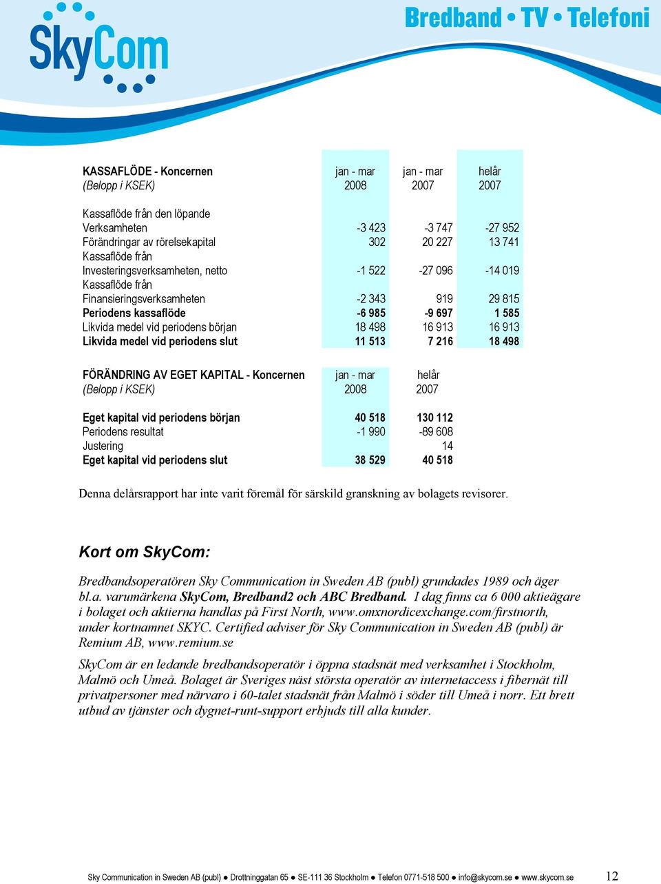 början 18 498 16 913 16 913 Likvida medel vid periodens slut 11 513 7 216 18 498 FÖRÄNDRING AV EGET KAPITAL - Koncernen jan - mar helår (Belopp i KSEK) 2008 2007 Eget kapital vid periodens början 40