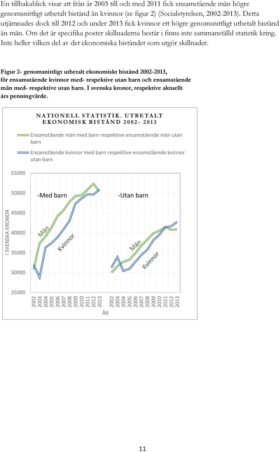 Detta utjämnades dock till 2012 och under 2013 fick kvinnor ett högre genomsnittligt utbetalt bistånd än män. Om det är specifika poster skillnaderna består i finns inte sammanställd statistik kring.