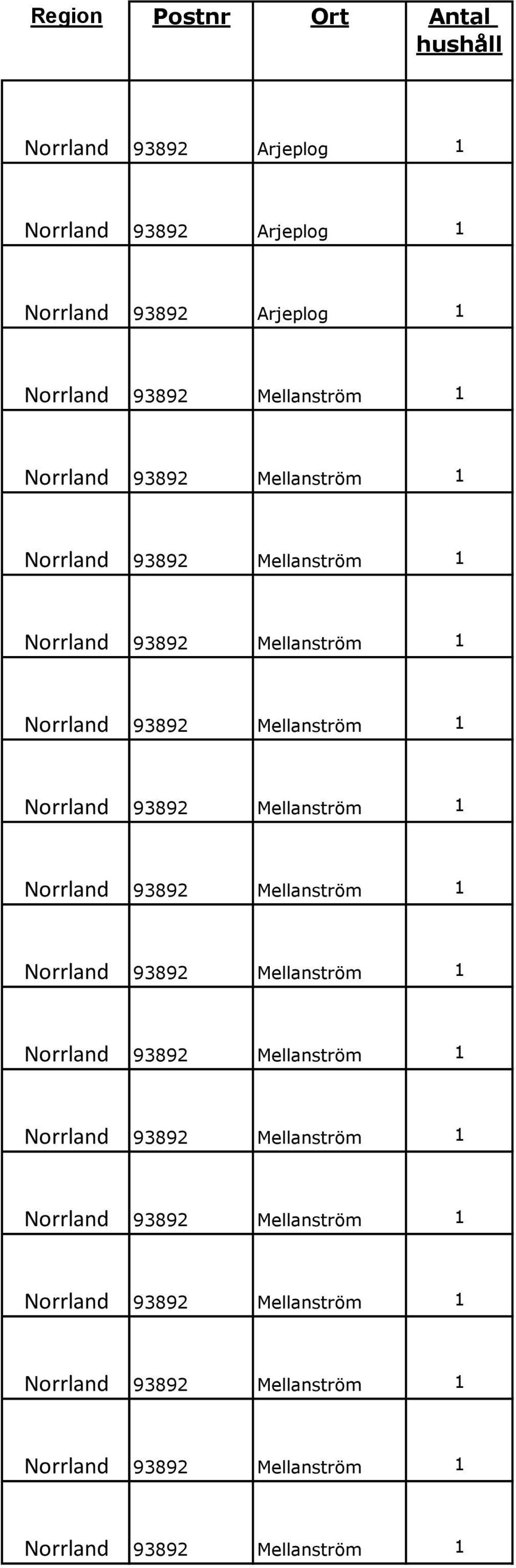 Arjeplog 1 Norrland 93892