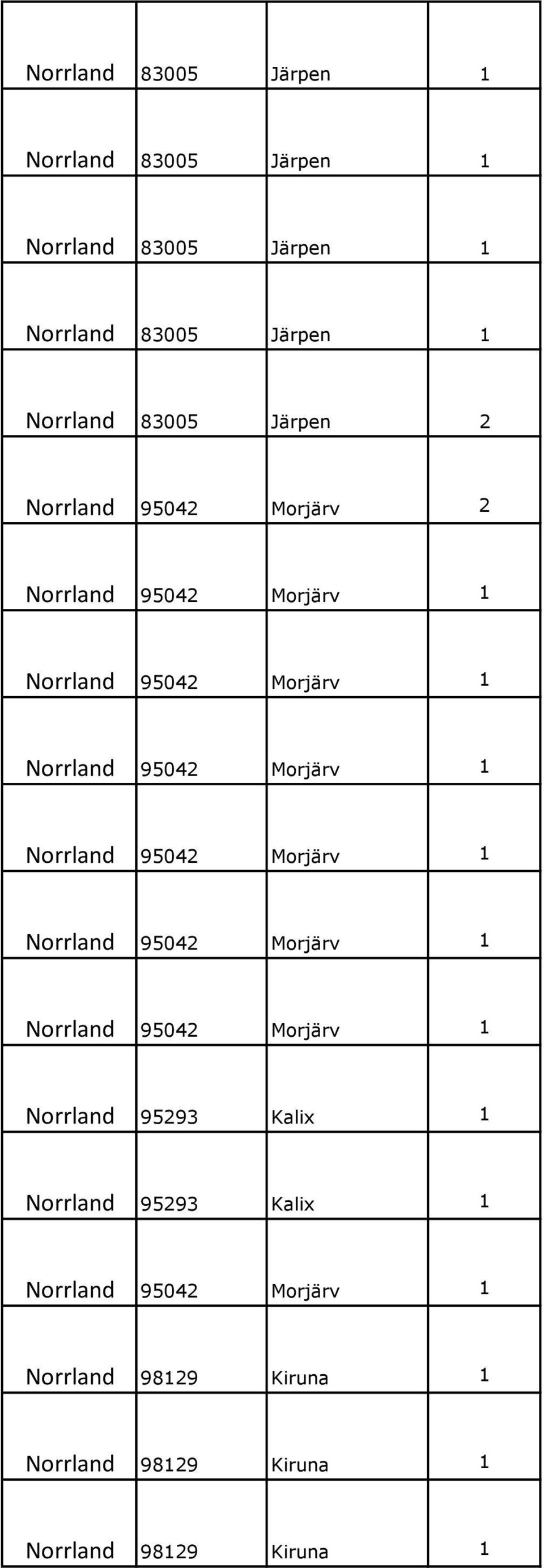 Morjärv 1 Norrland 95042 Morjärv 1 Norrland 95042 Morjärv 1 Norrland 95042 Morjärv 1 Norrland 95293 Kalix 1