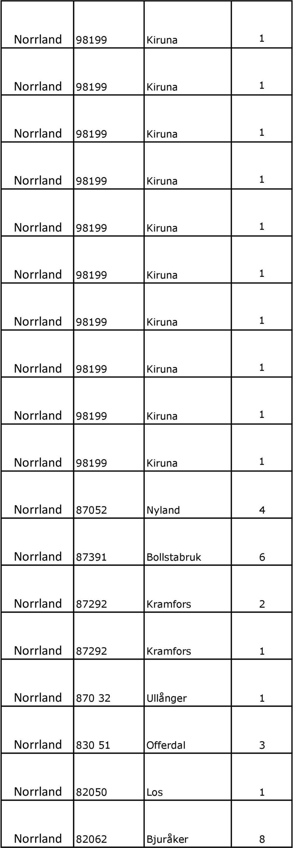 1 Norrland 870 32 Ullånger 1 Norrland 830 51