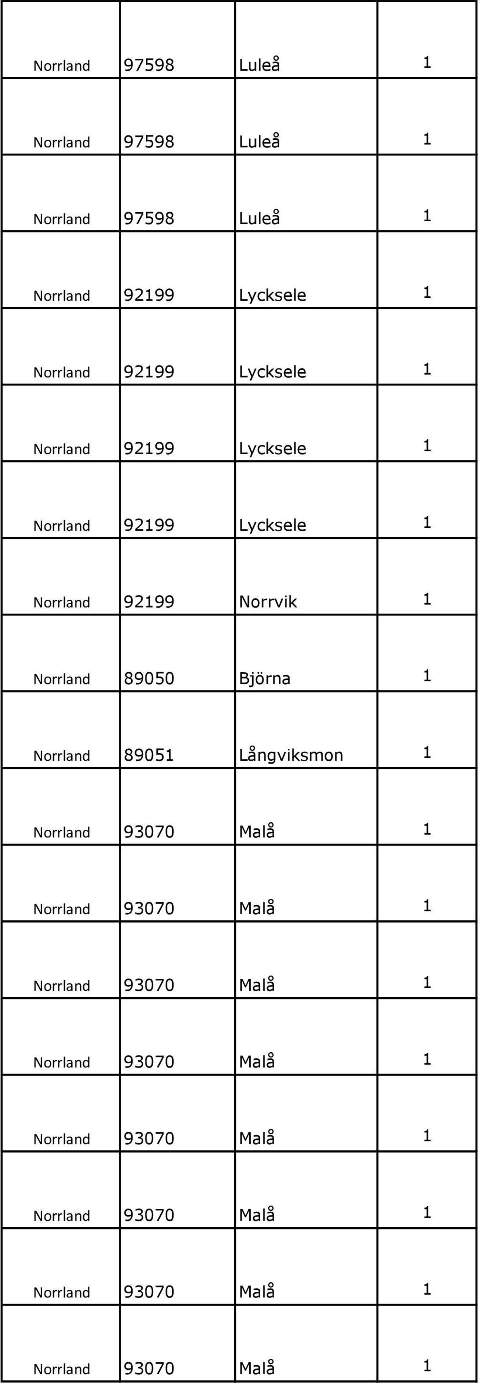 1 Norrland 89050 Björna 1 Norrland 89051