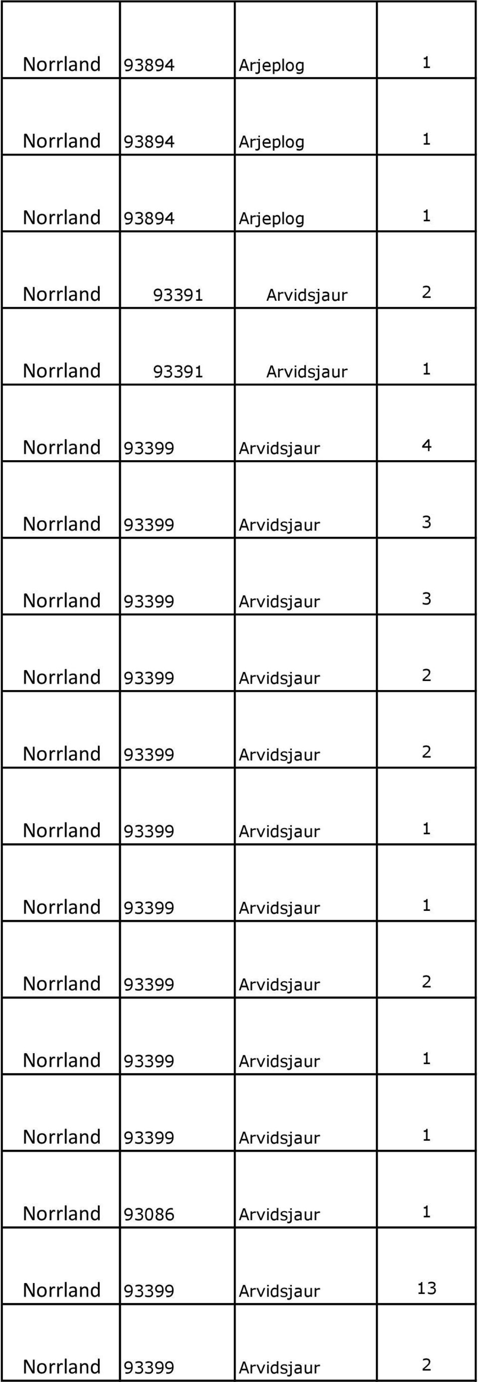 Norrland 93399 Arvidsjaur 1 Norrland 93399 Arvidsjaur 1 Norrland 93399 Arvidsjaur 2 Norrland 93399