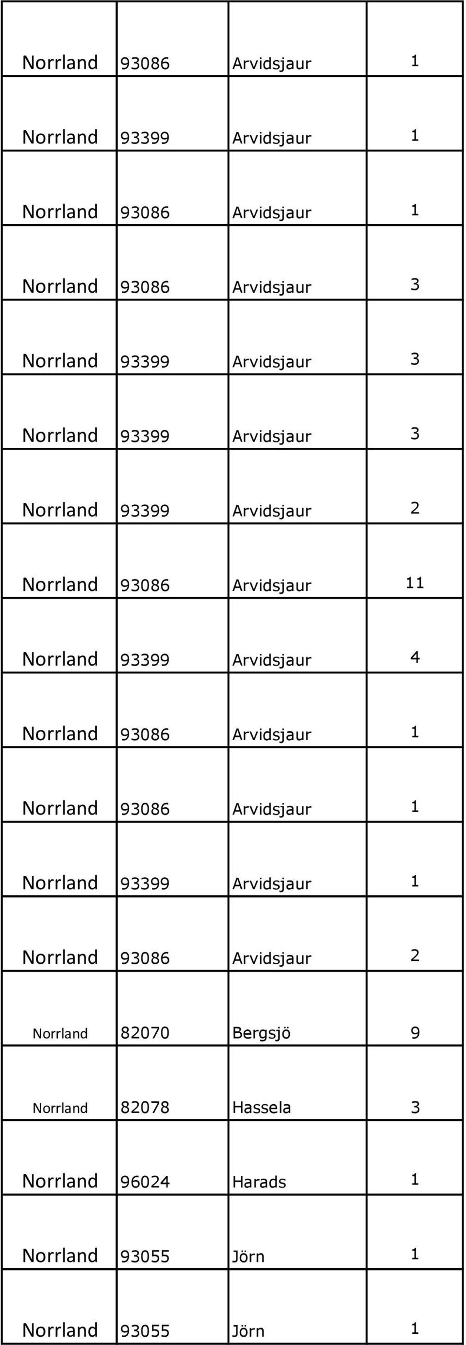 Arvidsjaur 4 Norrland 93086 Arvidsjaur 1 Norrland 93086 Arvidsjaur 1 Norrland 93399 Arvidsjaur 1 Norrland 93086