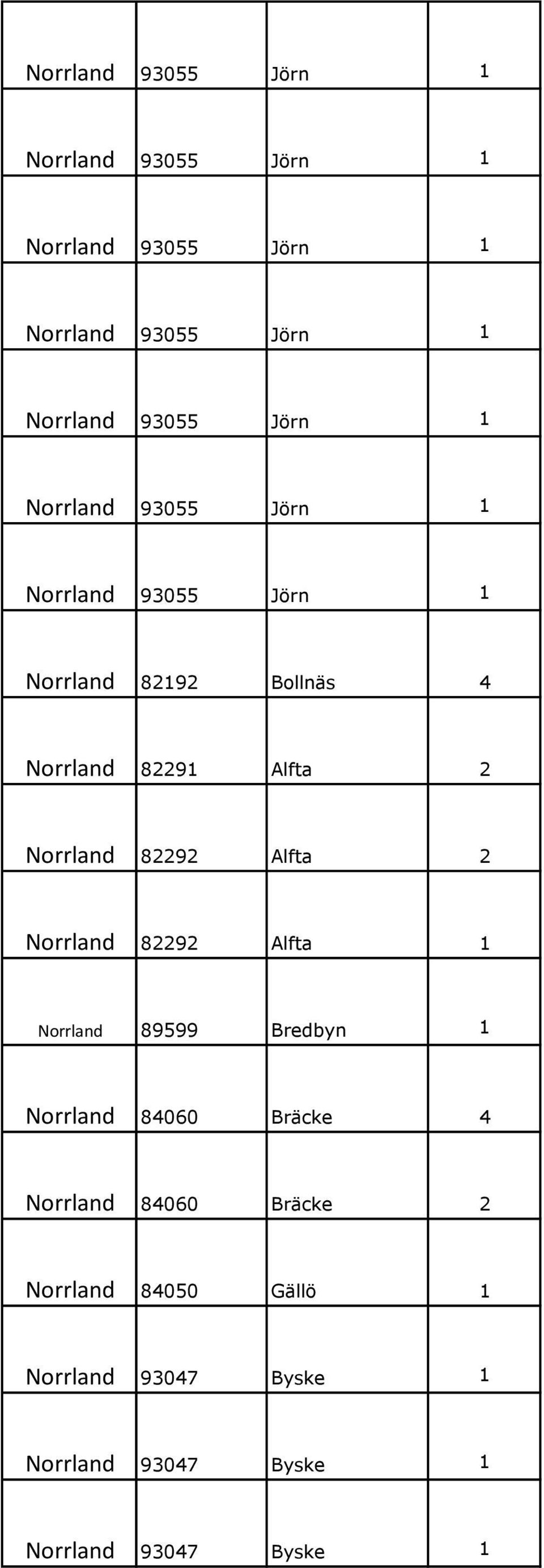 Norrland 82292 Alfta 2 Norrland 82292 Alfta 1 Norrland 89599 Bredbyn 1 Norrland 84060 Bräcke 4