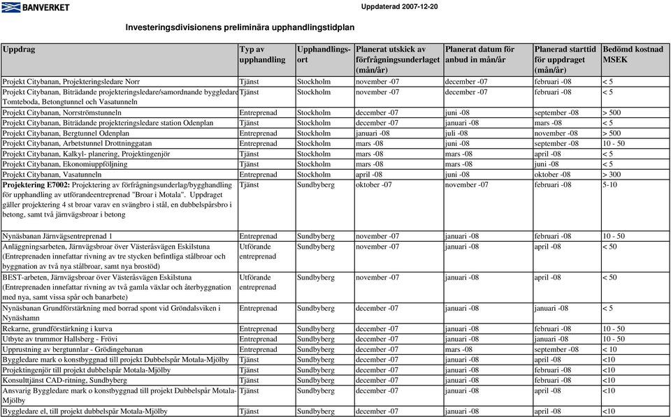 september -08 > 500 Projekt Citybanan, Biträdande projekteringsledare station Odenplan Tjänst Stockholm december -07 januari -08 mars -08 < 5 Projekt Citybanan, Bergtunnel Odenplan Entreprenad