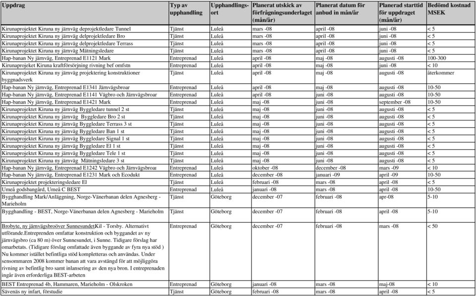 Hap-banan Ny järnväg, Entreprenad E1121 Mark Entreprenad Luleå april -08 maj -08 augusti -08 100-300 Kirunaprojeket Kiruna kraftförsörjning rivning bef omfstn Entreprenad Luleå april -08 maj -08 juni