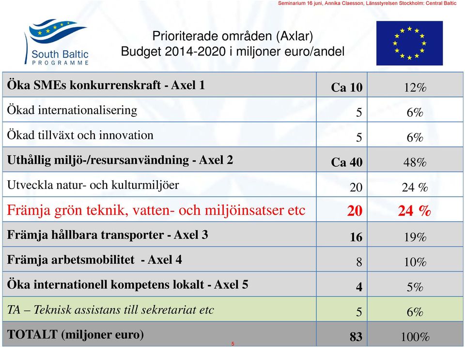 kulturmiljöer 20 24 % Främja grön teknik, vatten- och miljöinsatser etc 20 24 % Främja hållbara transporter - Axel 3 16 19% Främja