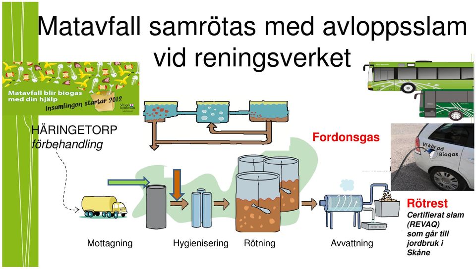 Fordonsgas Mottagning Hygienisering Rötning