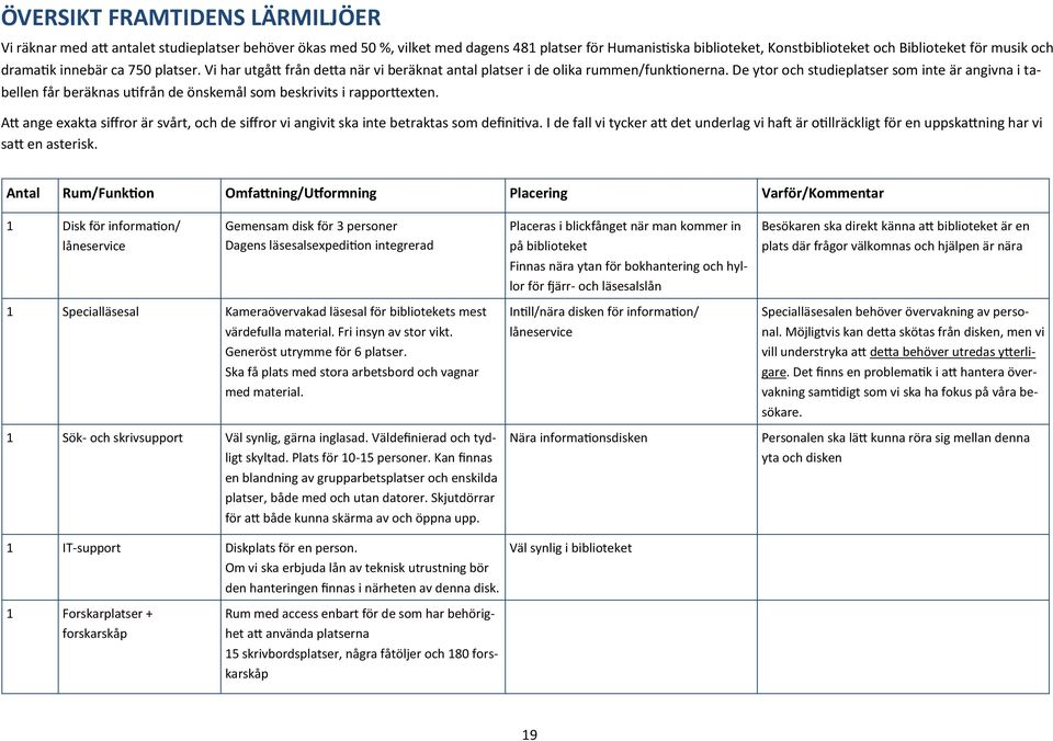 De ytor och studieplatser som inte är angivna i tabellen får beräknas utifrån de önskemål som beskrivits i rapporttexten.