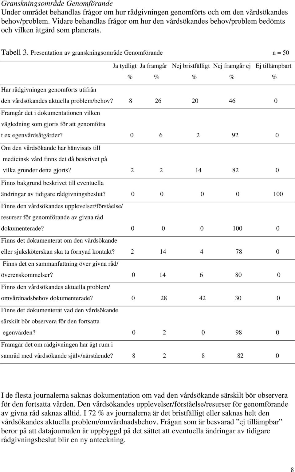 Presentation av granskningsområde Genomförande n = 50 Ja tydligt Ja framgår Nej bristfälligt Nej framgår ej Ej tillämpbart % % % % % Har rådgivningen genomförts utifrån den vårdsökandes aktuella