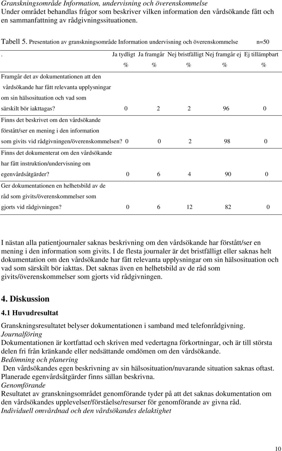 Ja tydligt Ja framgår Nej bristfälligt Nej framgår ej Ej tillämpbart % % % % % Framgår det av dokumentationen att den vårdsökande har fått relevanta upplysningar om sin hälsosituation och vad som