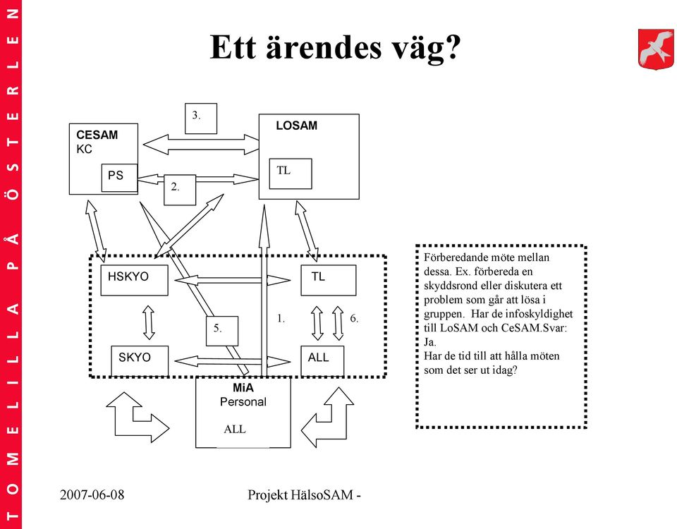 förbereda en skyddsrond eller diskutera ett problem som går att lösa i