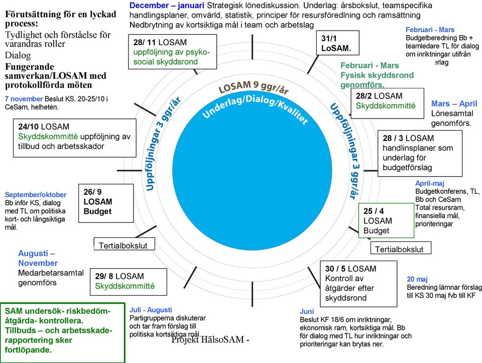 Augusti November Medarbetarsamtal genomförs 26/ 9 LOSAM Budget SAM undersök- riskbedömåtgärda- kontrollera. Tillbuds och arbetsskaderapportering sker fortlöpande.
