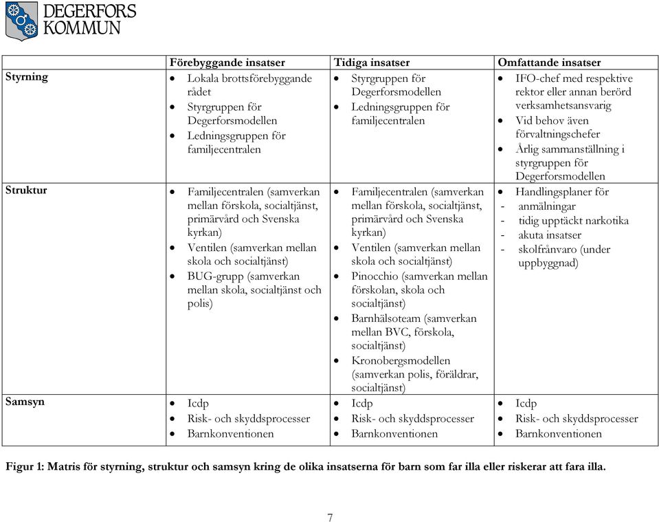 insatser Tidiga insatser Omfattande insatser Styrgruppen för Degerforsmodellen Ledningsgruppen för familjecentralen Familjecentralen (samverkan mellan förskola, socialtjänst, primärvård och Svenska