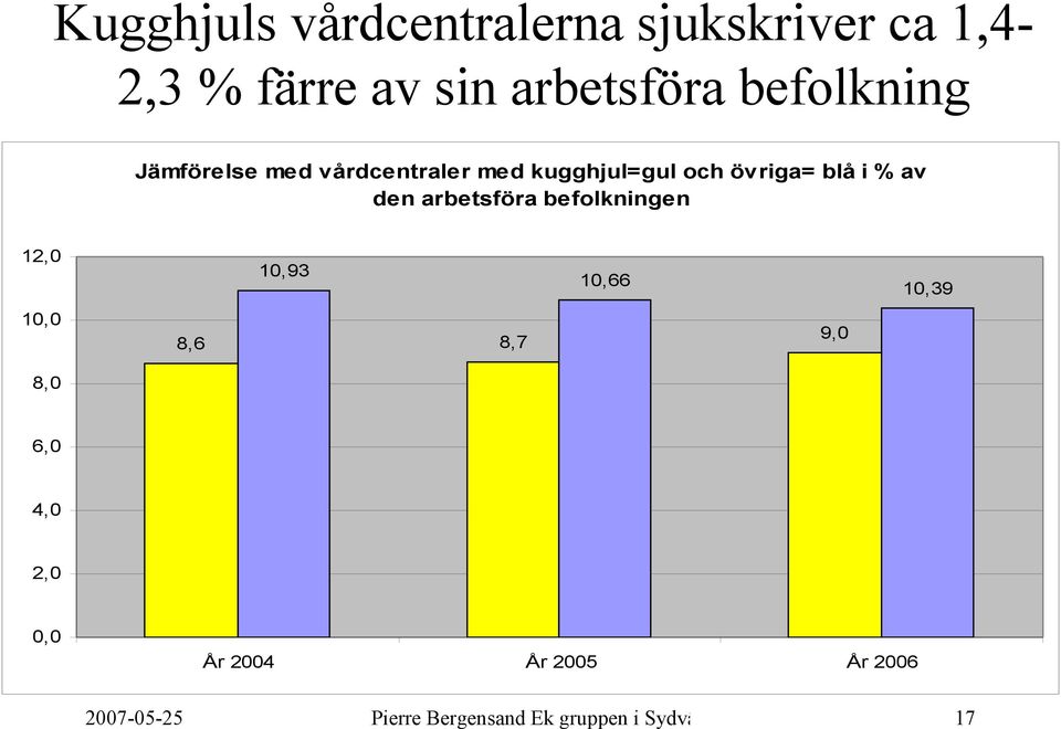 arbetsföra befolkningen 12,0 10,93 10,66 10,39 10,0 8,6 8,7 9,0 8,0 6,0 4,0 2,0 0,0